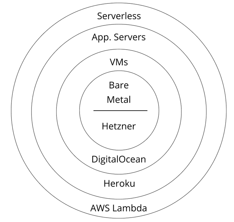 Serverless diagram
